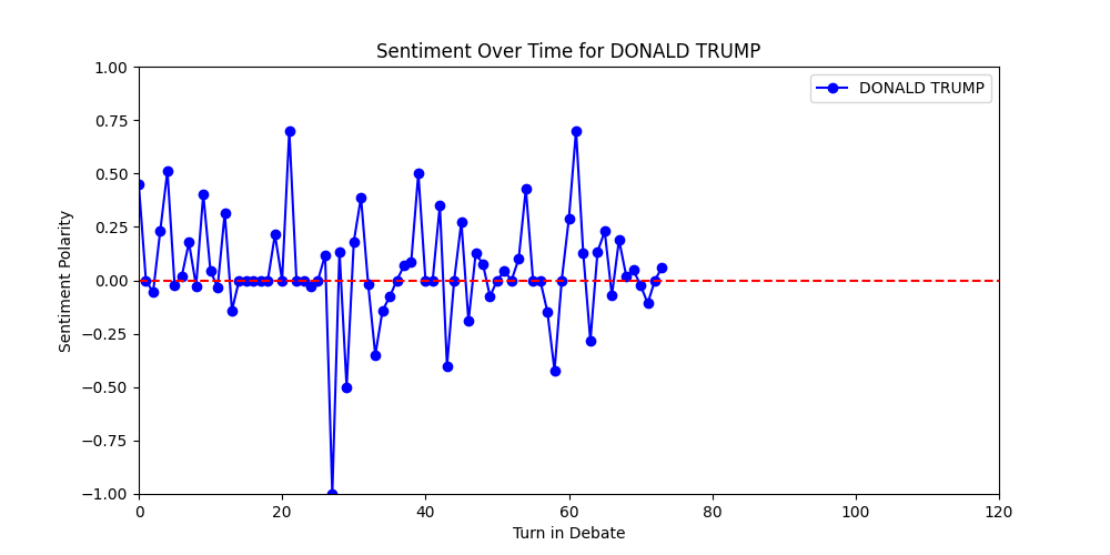 Sentiment Over Time for DONALD TRUMP